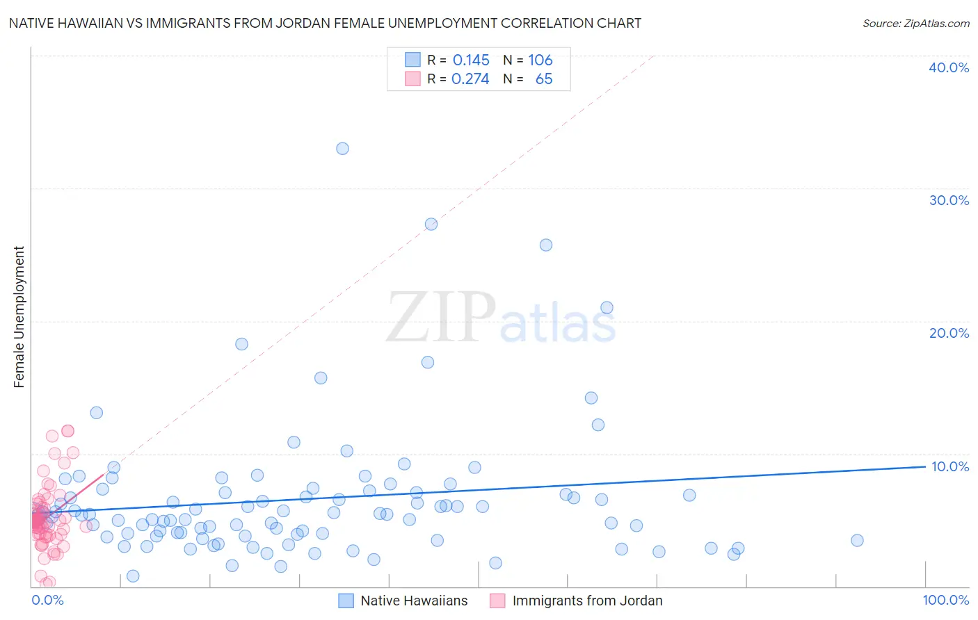 Native Hawaiian vs Immigrants from Jordan Female Unemployment