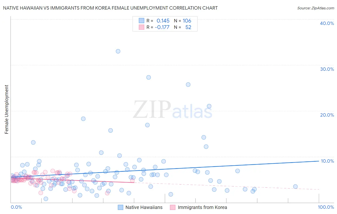 Native Hawaiian vs Immigrants from Korea Female Unemployment