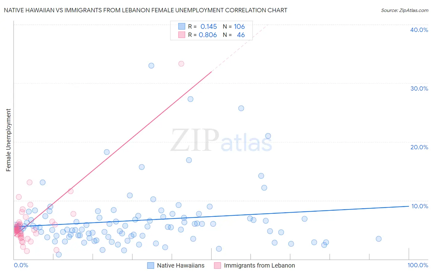 Native Hawaiian vs Immigrants from Lebanon Female Unemployment