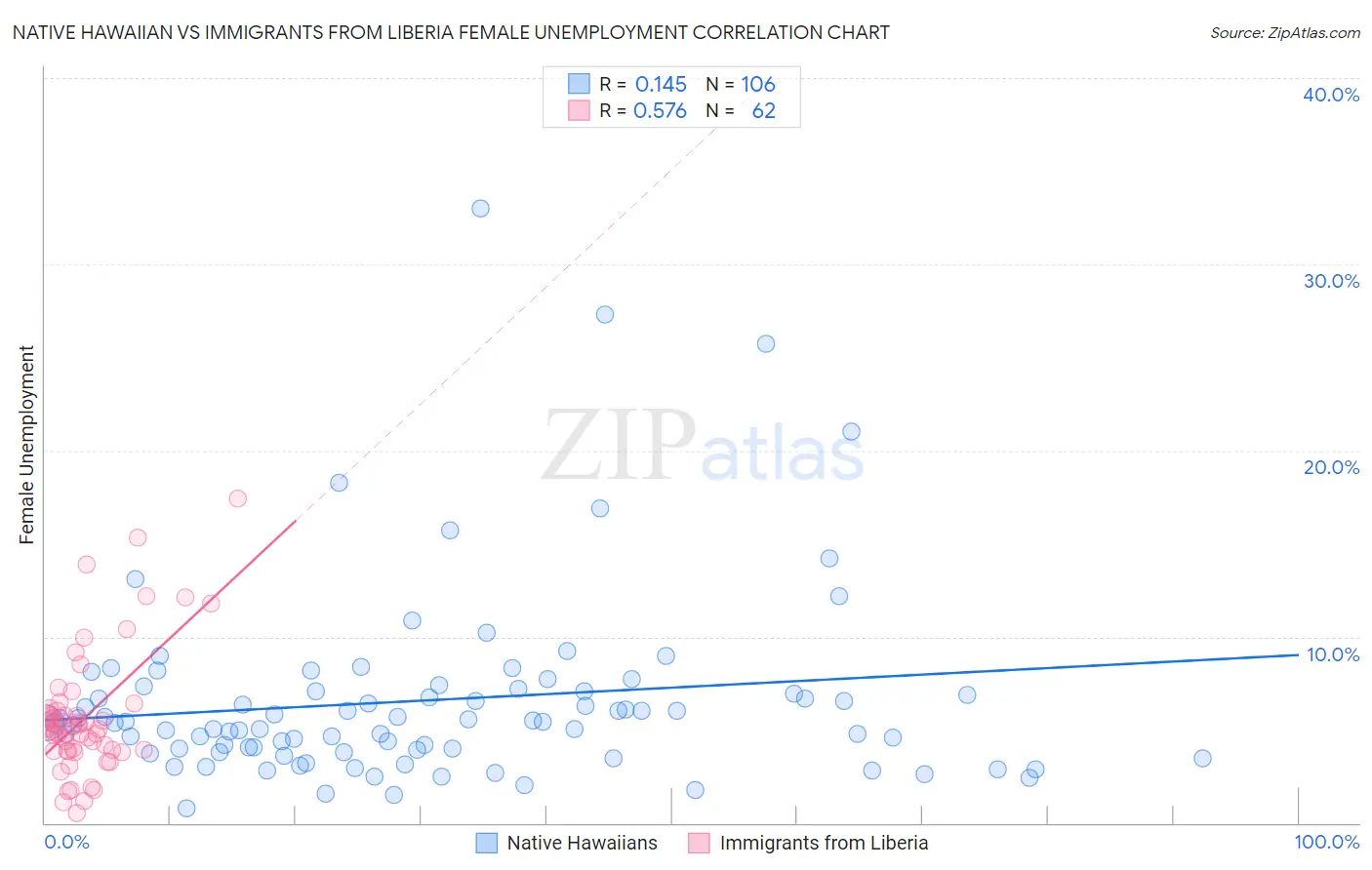 Native Hawaiian vs Immigrants from Liberia Female Unemployment
