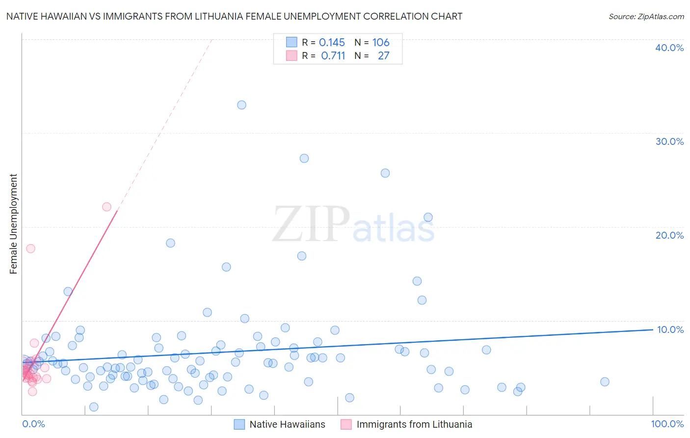 Native Hawaiian vs Immigrants from Lithuania Female Unemployment