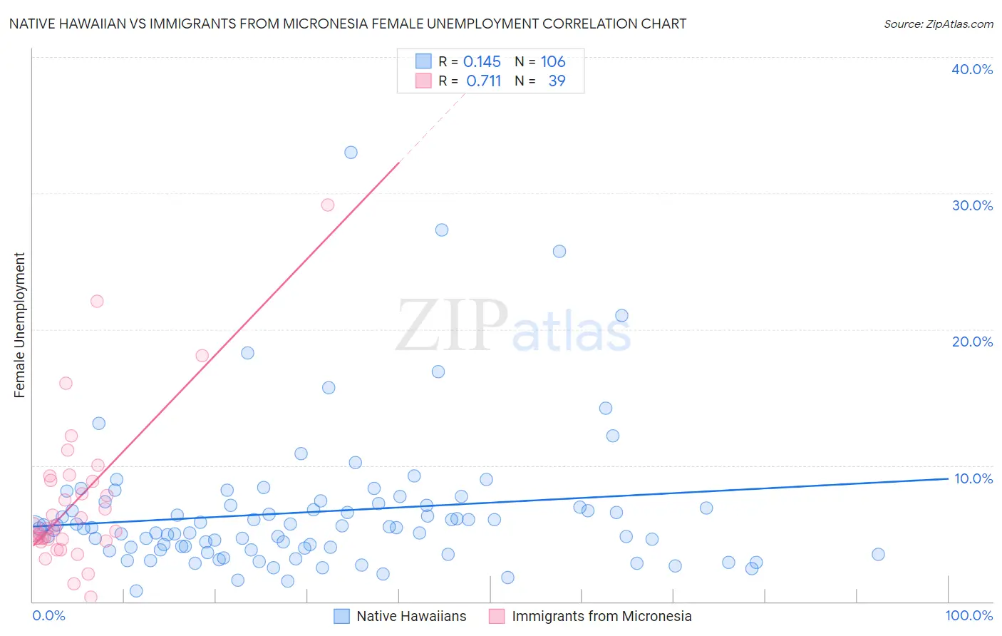 Native Hawaiian vs Immigrants from Micronesia Female Unemployment