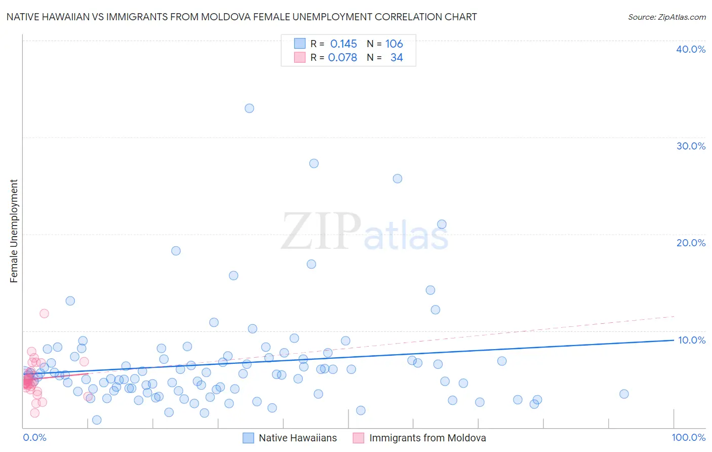 Native Hawaiian vs Immigrants from Moldova Female Unemployment