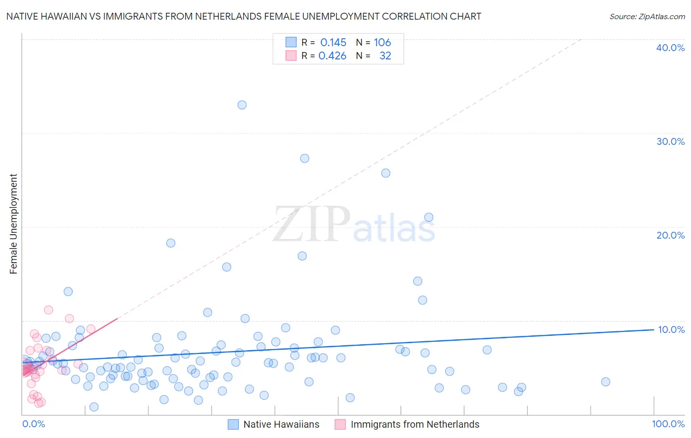 Native Hawaiian vs Immigrants from Netherlands Female Unemployment