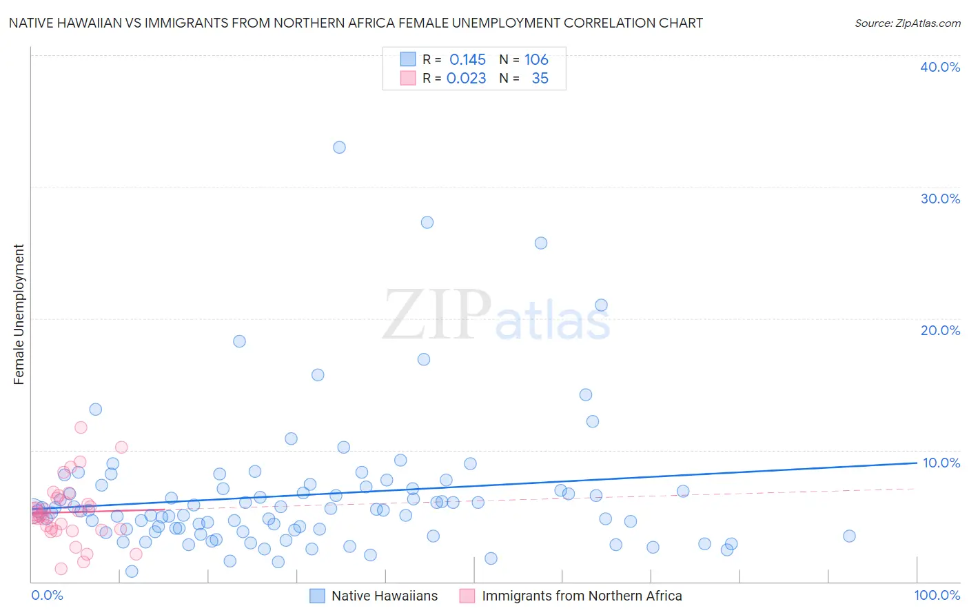 Native Hawaiian vs Immigrants from Northern Africa Female Unemployment
