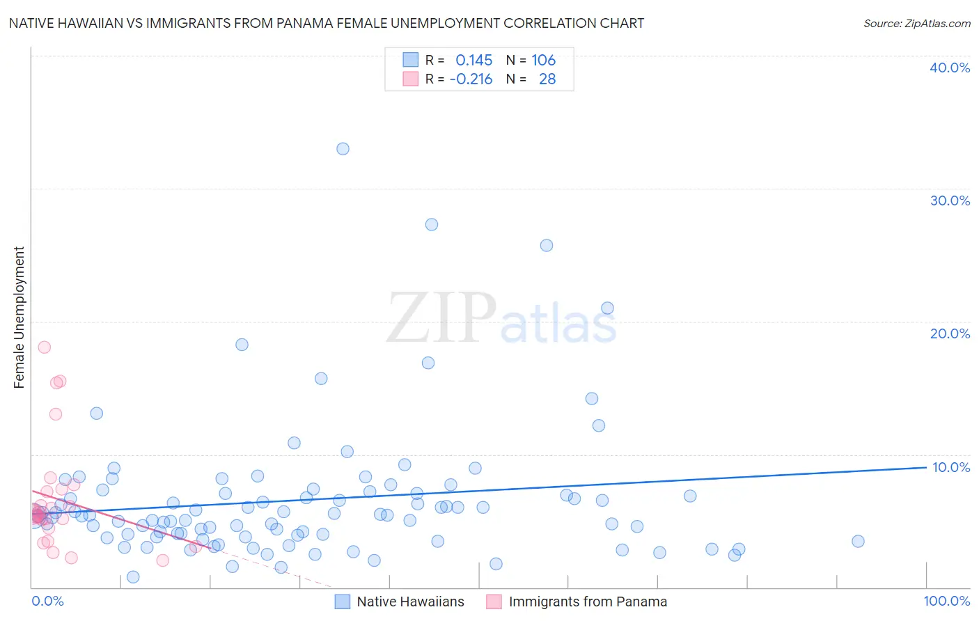 Native Hawaiian vs Immigrants from Panama Female Unemployment
