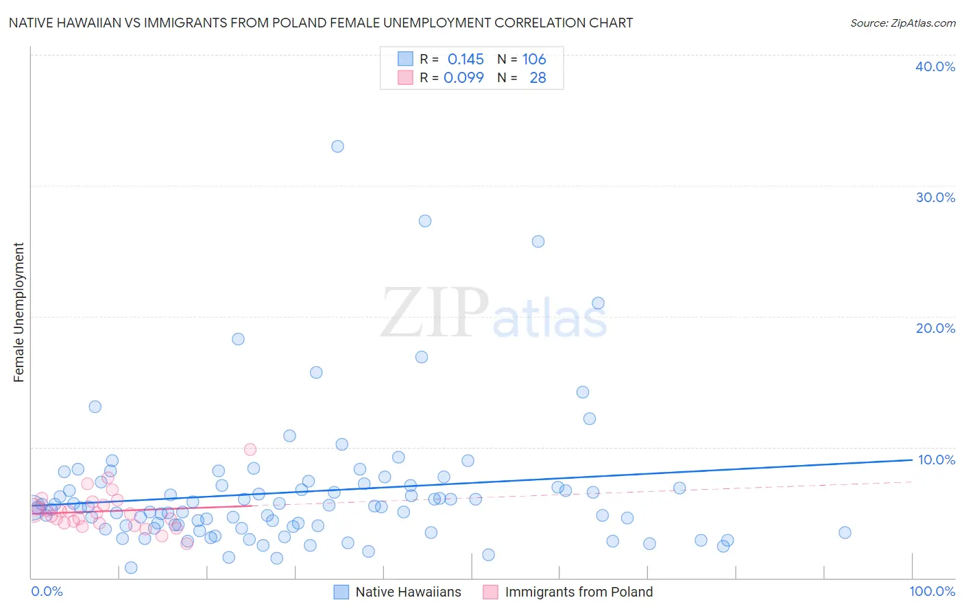 Native Hawaiian vs Immigrants from Poland Female Unemployment