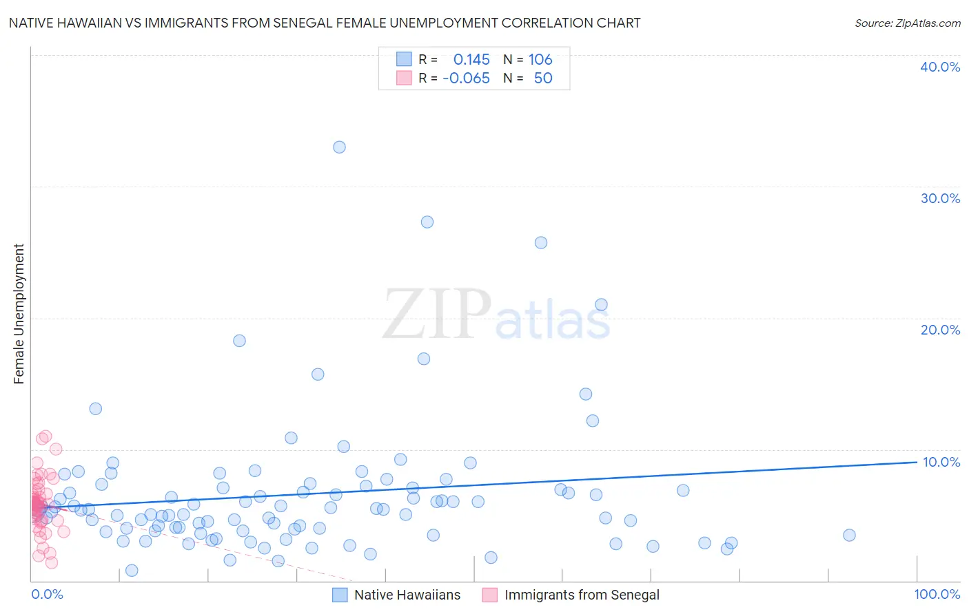 Native Hawaiian vs Immigrants from Senegal Female Unemployment