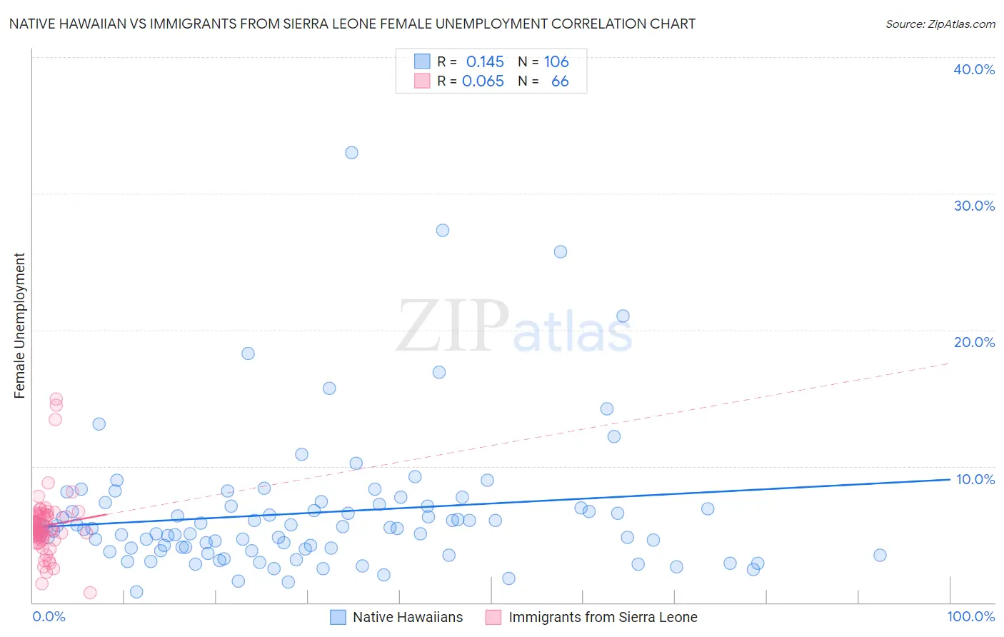 Native Hawaiian vs Immigrants from Sierra Leone Female Unemployment