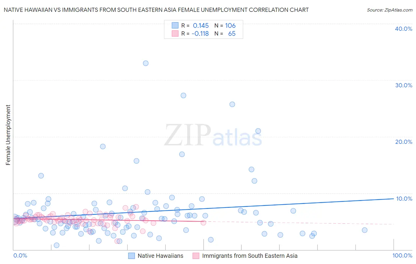 Native Hawaiian vs Immigrants from South Eastern Asia Female Unemployment