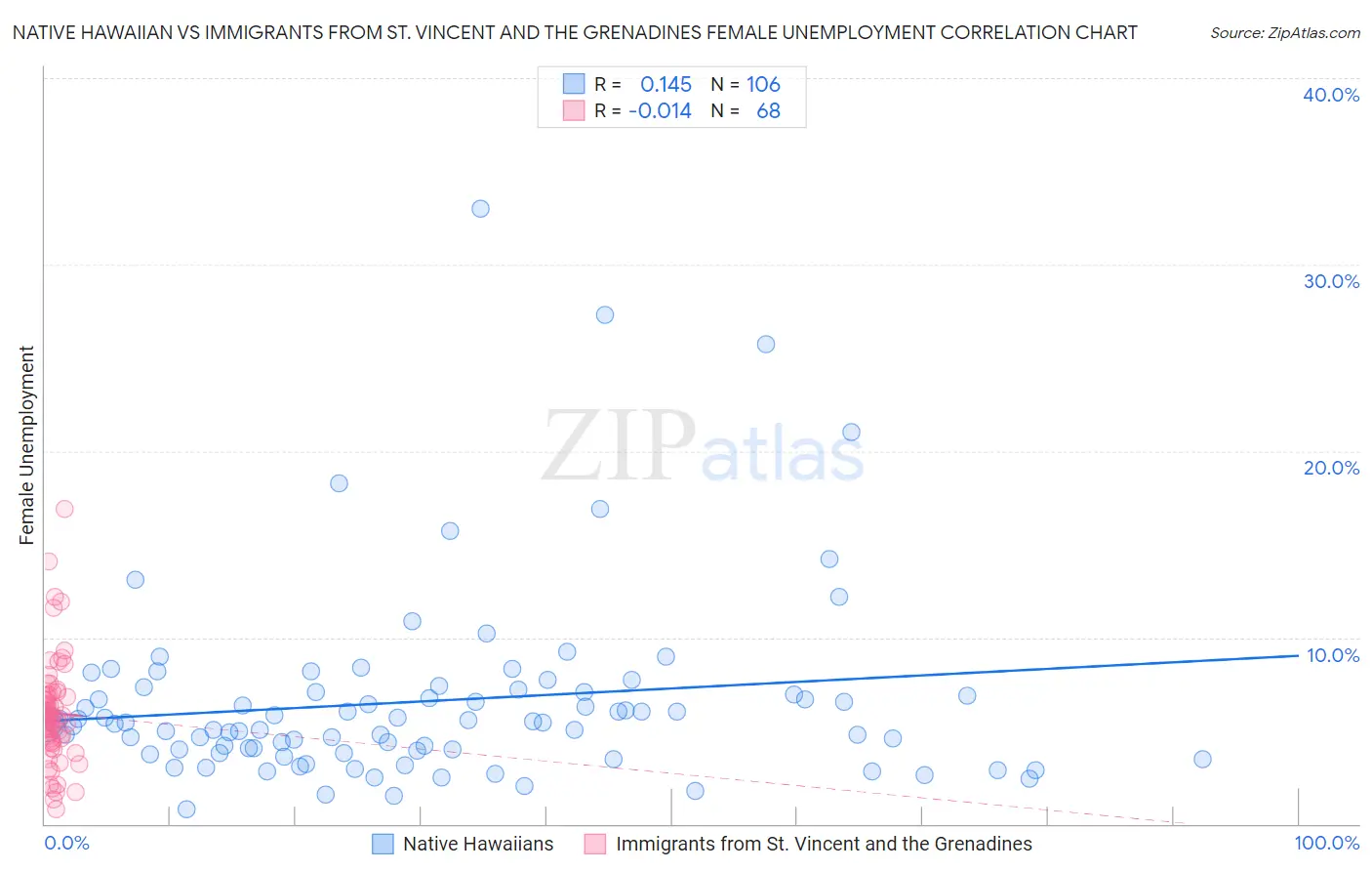 Native Hawaiian vs Immigrants from St. Vincent and the Grenadines Female Unemployment