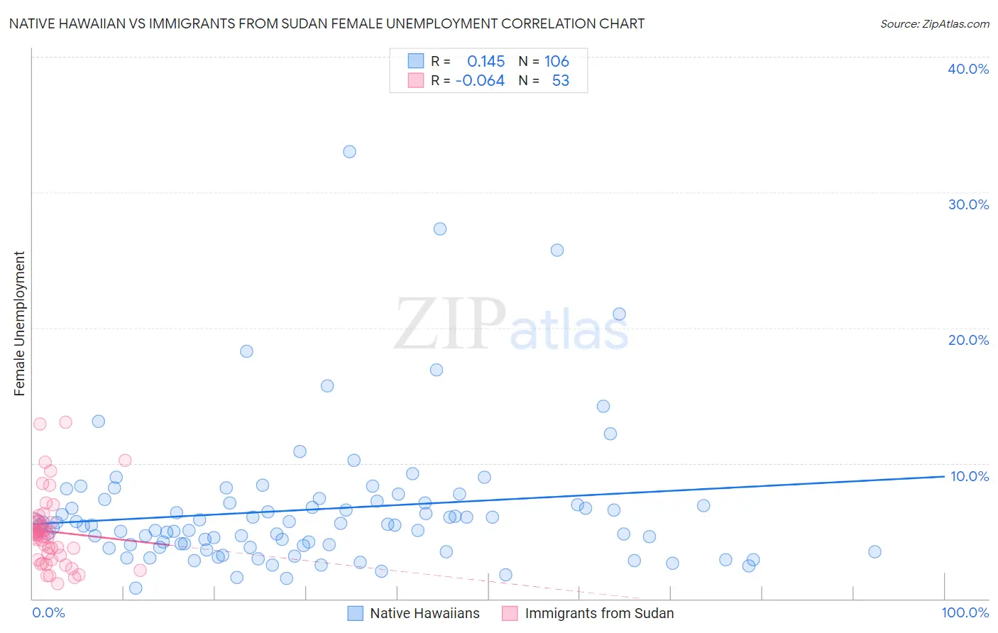 Native Hawaiian vs Immigrants from Sudan Female Unemployment