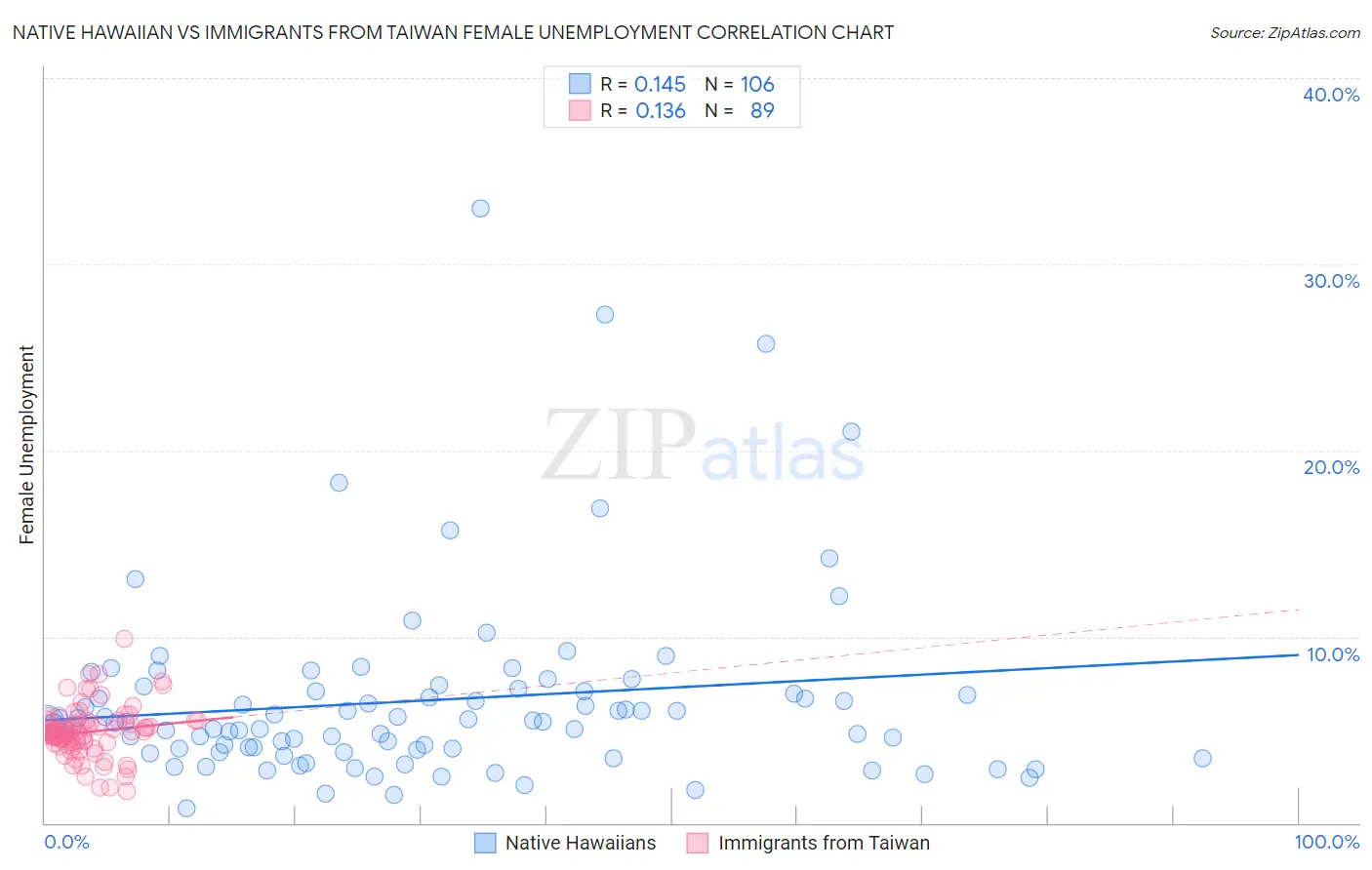 Native Hawaiian vs Immigrants from Taiwan Female Unemployment