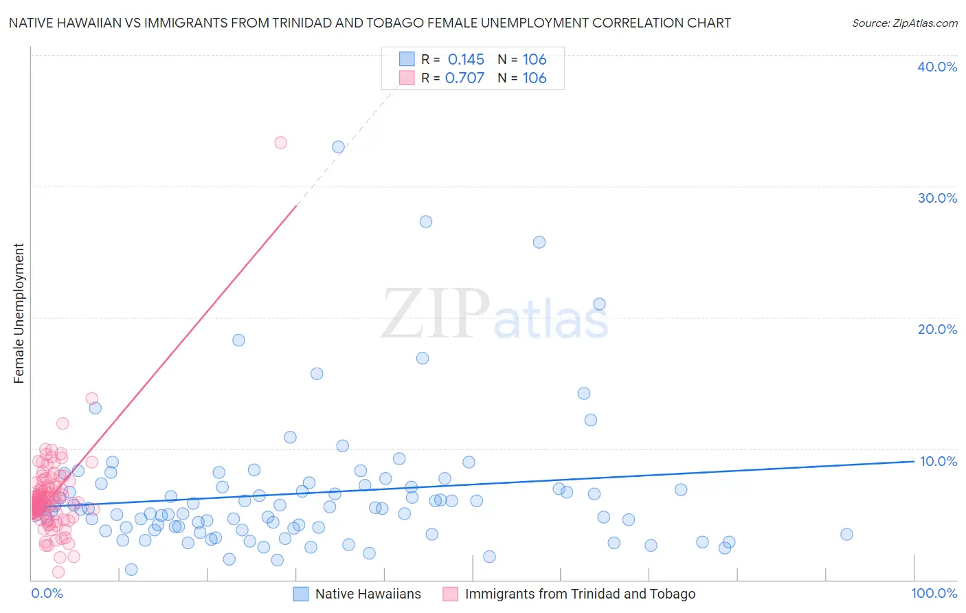 Native Hawaiian vs Immigrants from Trinidad and Tobago Female Unemployment