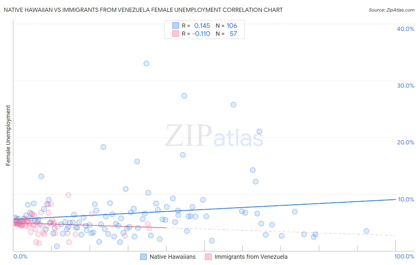 Native Hawaiian vs Immigrants from Venezuela Female Unemployment