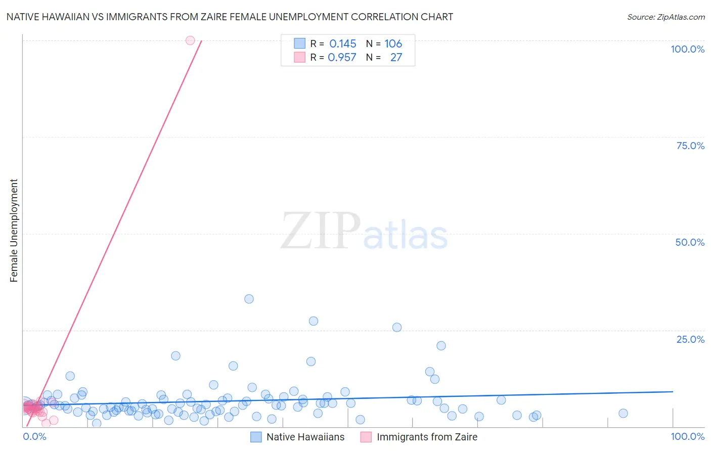 Native Hawaiian vs Immigrants from Zaire Female Unemployment