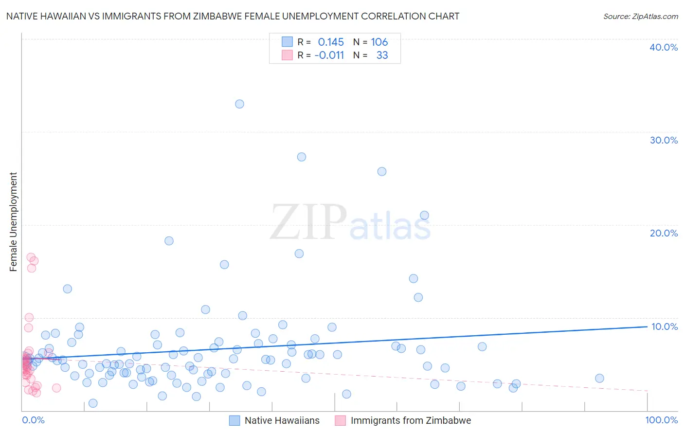 Native Hawaiian vs Immigrants from Zimbabwe Female Unemployment