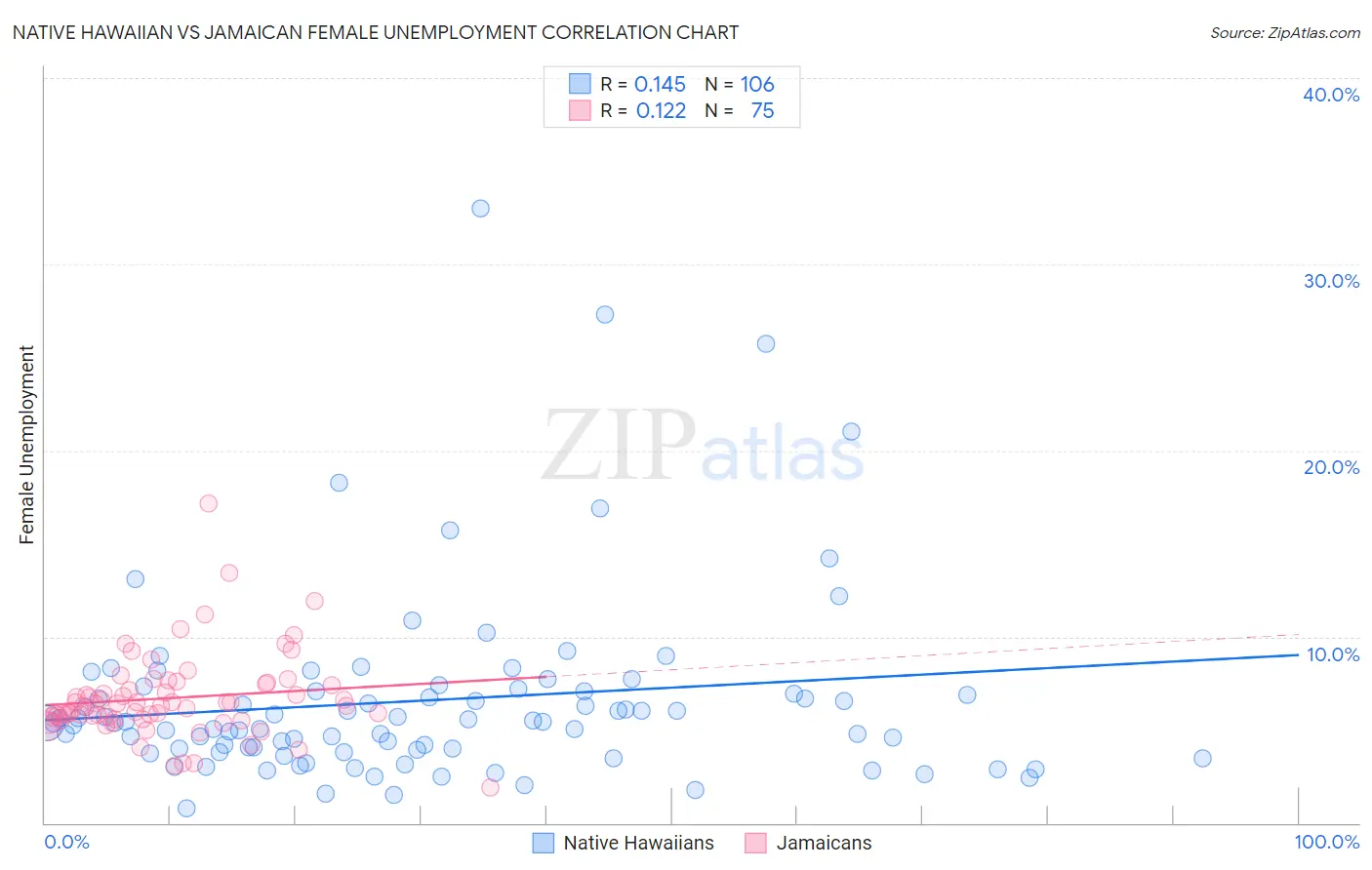 Native Hawaiian vs Jamaican Female Unemployment