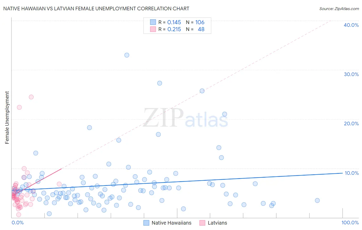 Native Hawaiian vs Latvian Female Unemployment