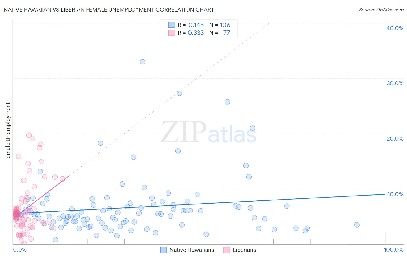 Native Hawaiian vs Liberian Female Unemployment