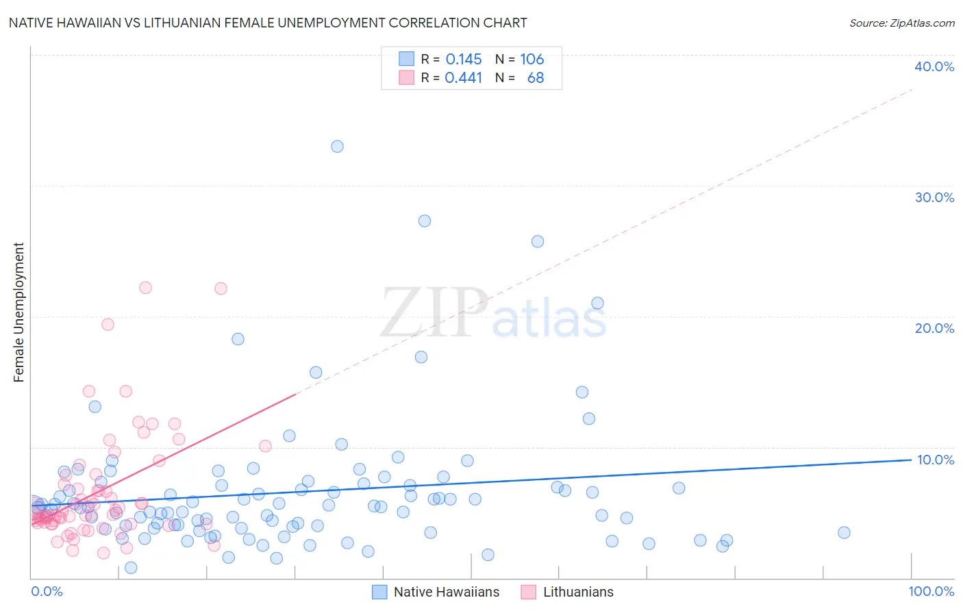 Native Hawaiian vs Lithuanian Female Unemployment