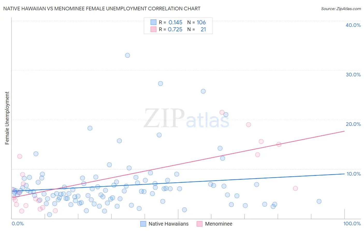 Native Hawaiian vs Menominee Female Unemployment