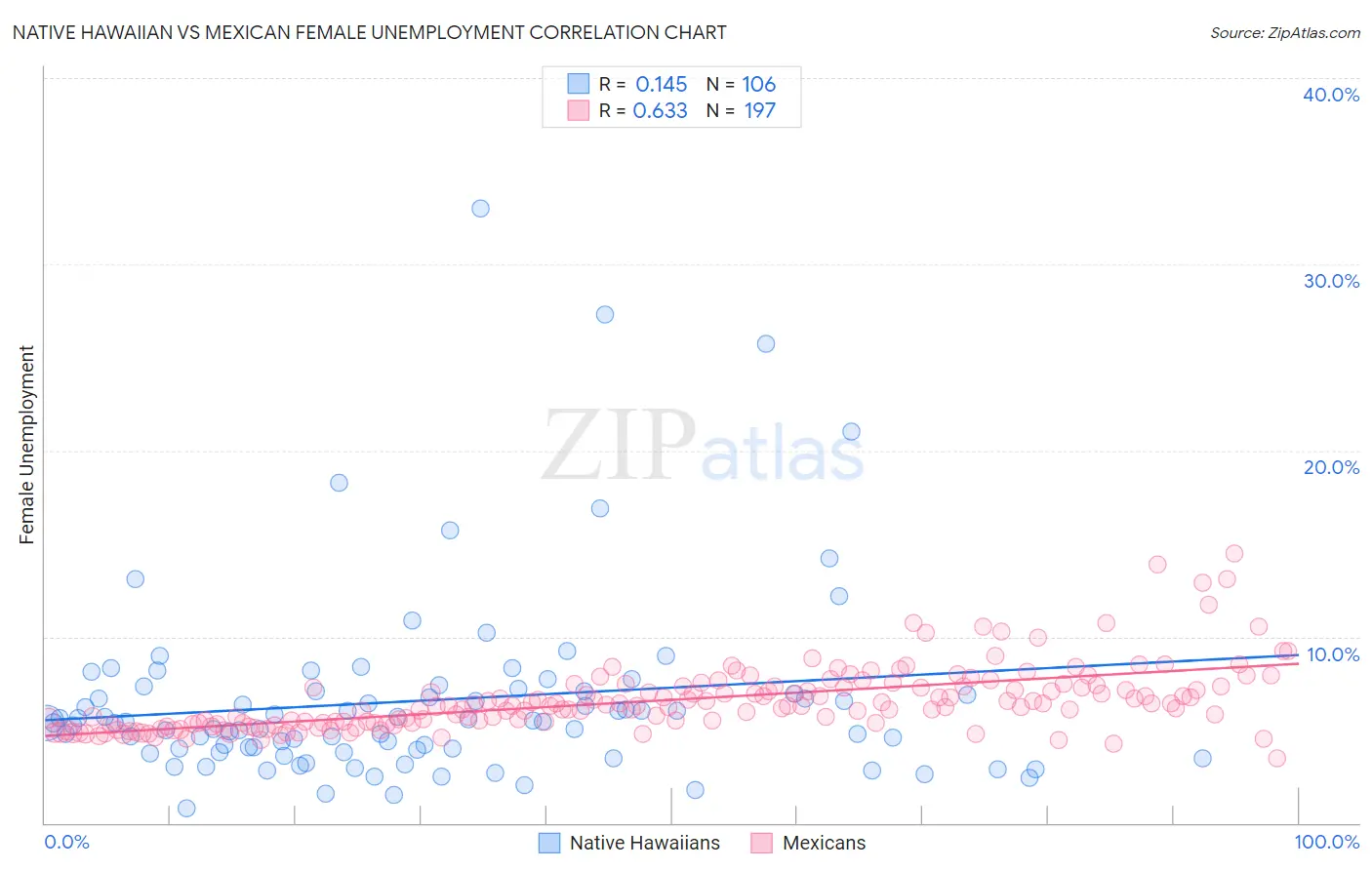 Native Hawaiian vs Mexican Female Unemployment