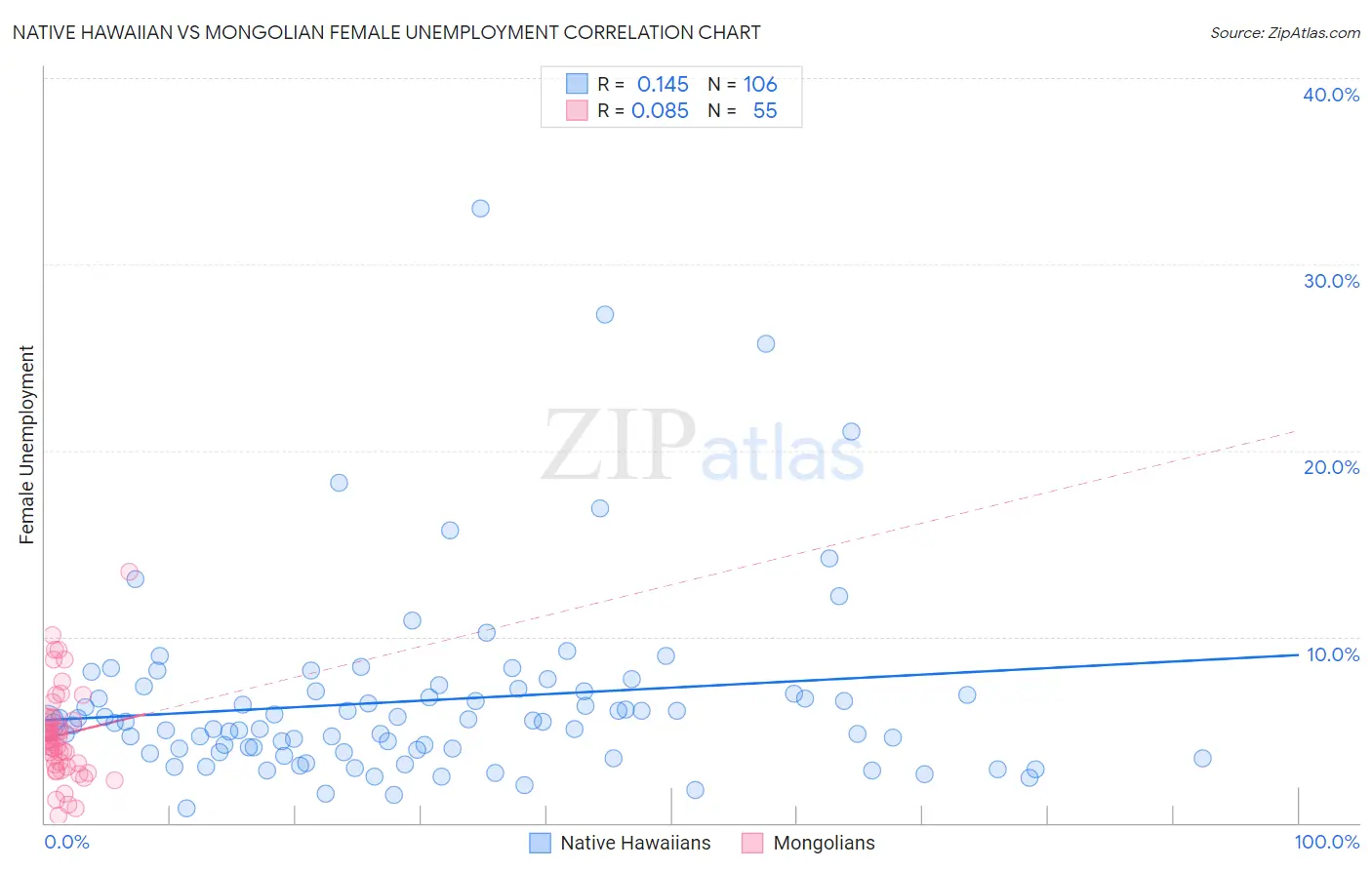 Native Hawaiian vs Mongolian Female Unemployment