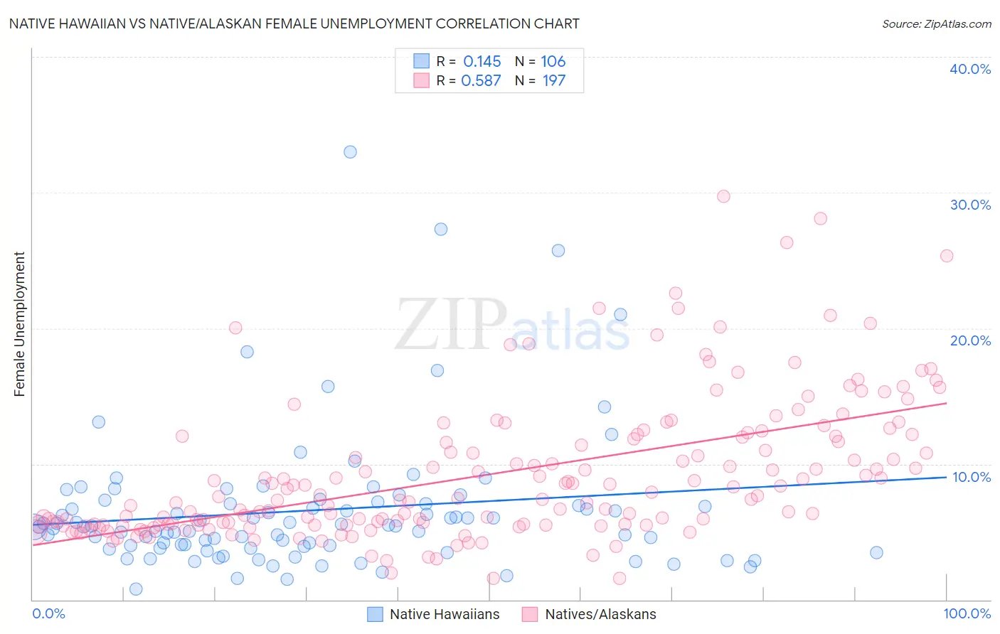 Native Hawaiian vs Native/Alaskan Female Unemployment