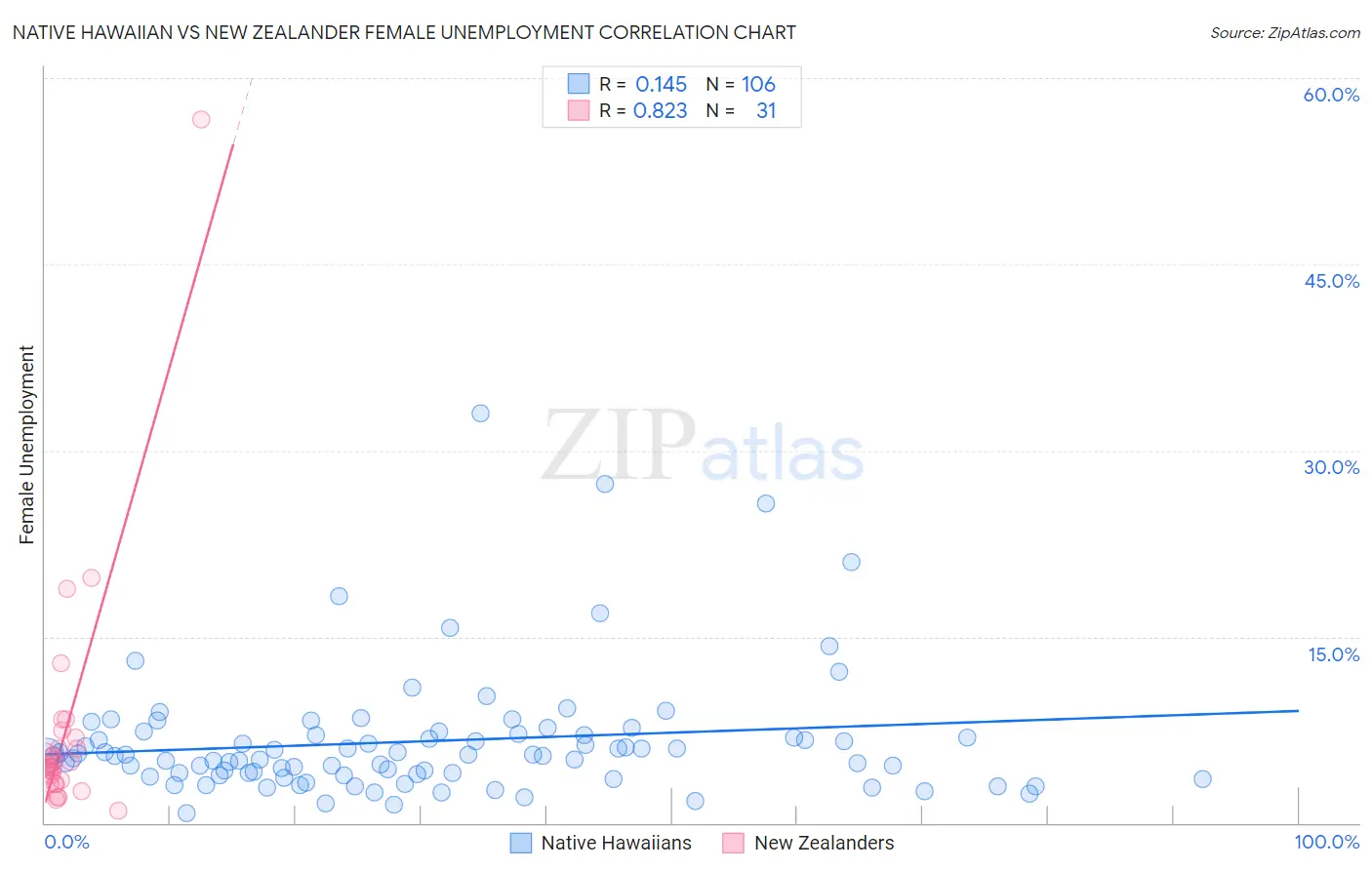 Native Hawaiian vs New Zealander Female Unemployment