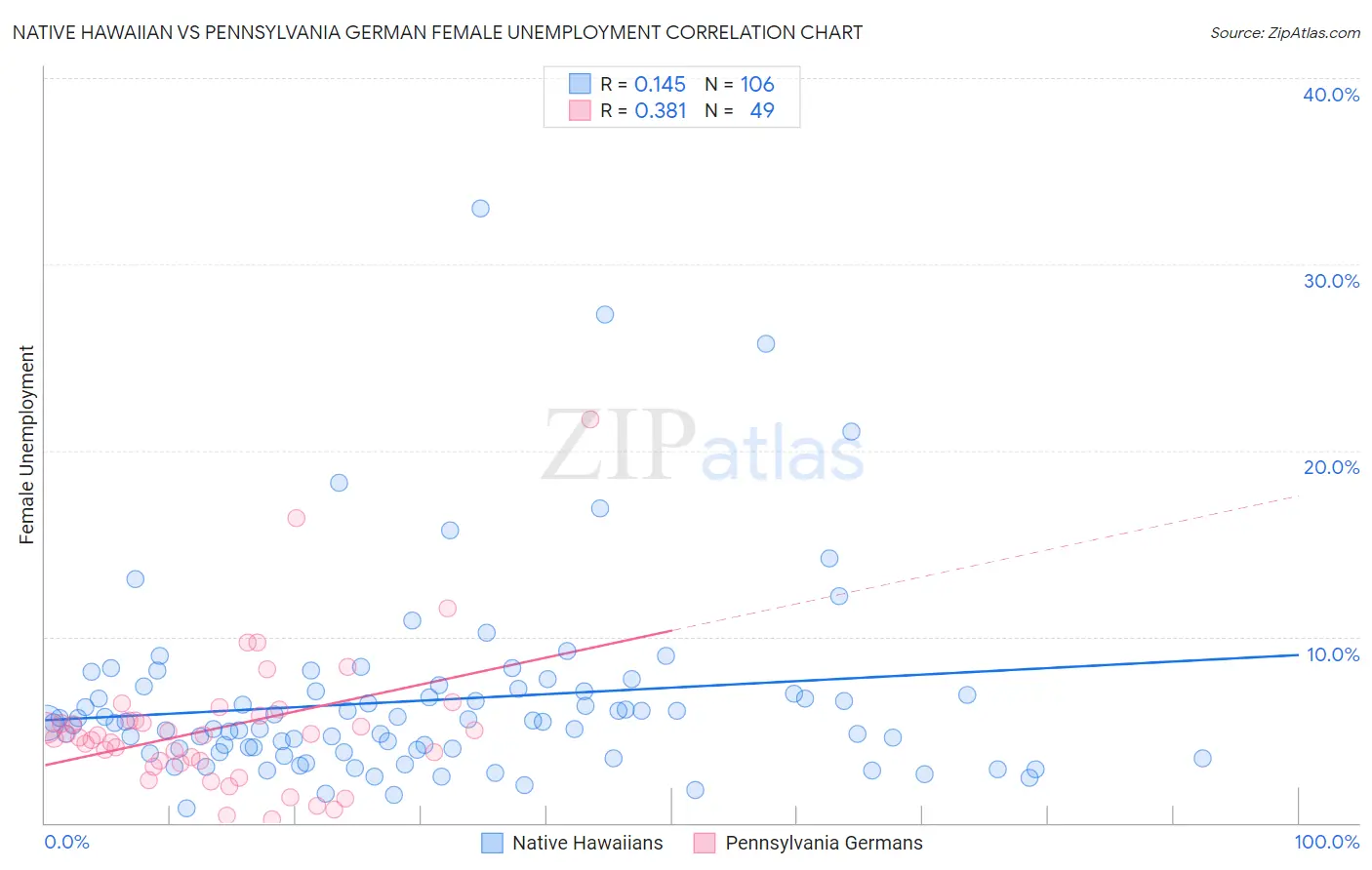 Native Hawaiian vs Pennsylvania German Female Unemployment