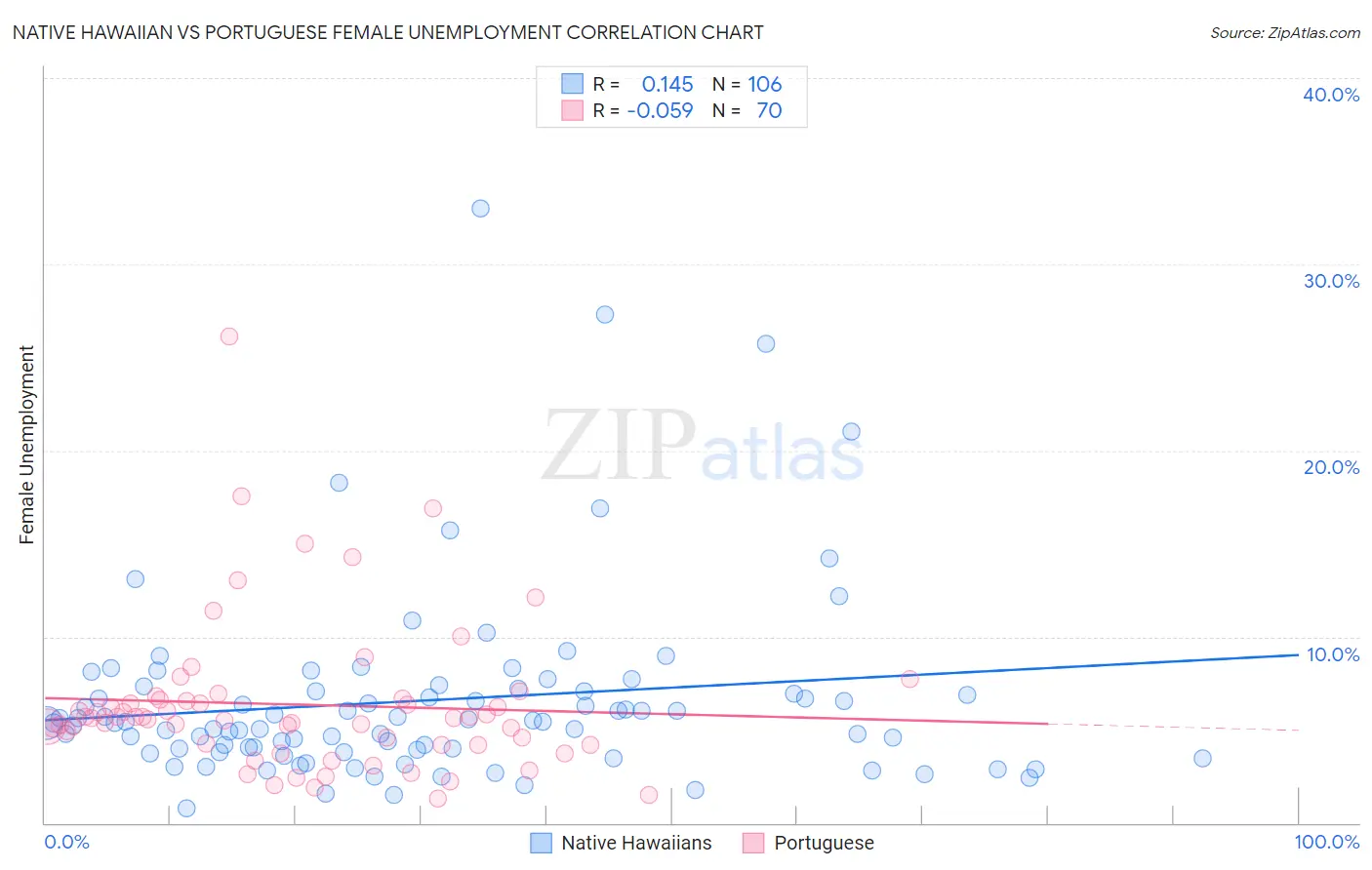 Native Hawaiian vs Portuguese Female Unemployment