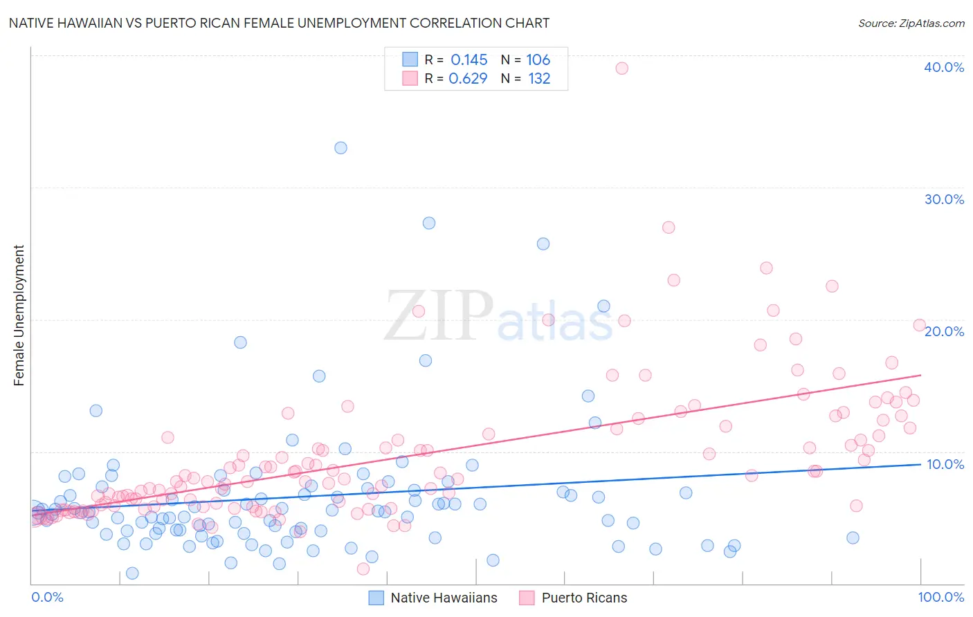 Native Hawaiian vs Puerto Rican Female Unemployment