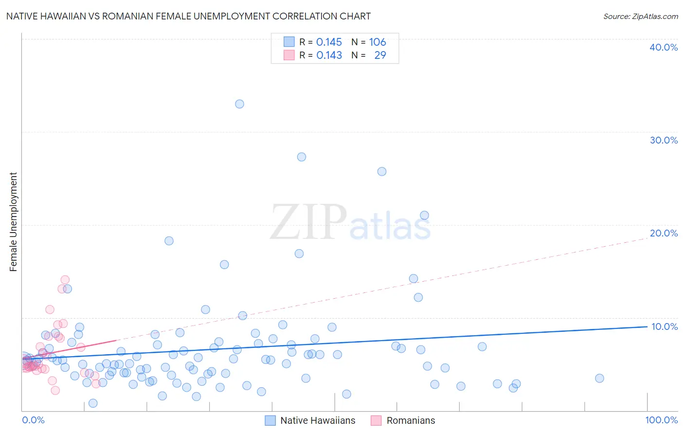 Native Hawaiian vs Romanian Female Unemployment