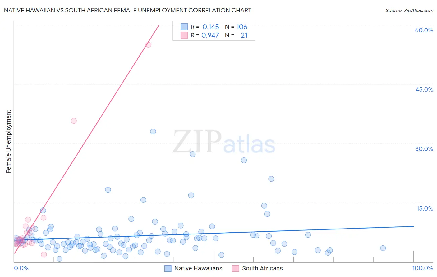 Native Hawaiian vs South African Female Unemployment