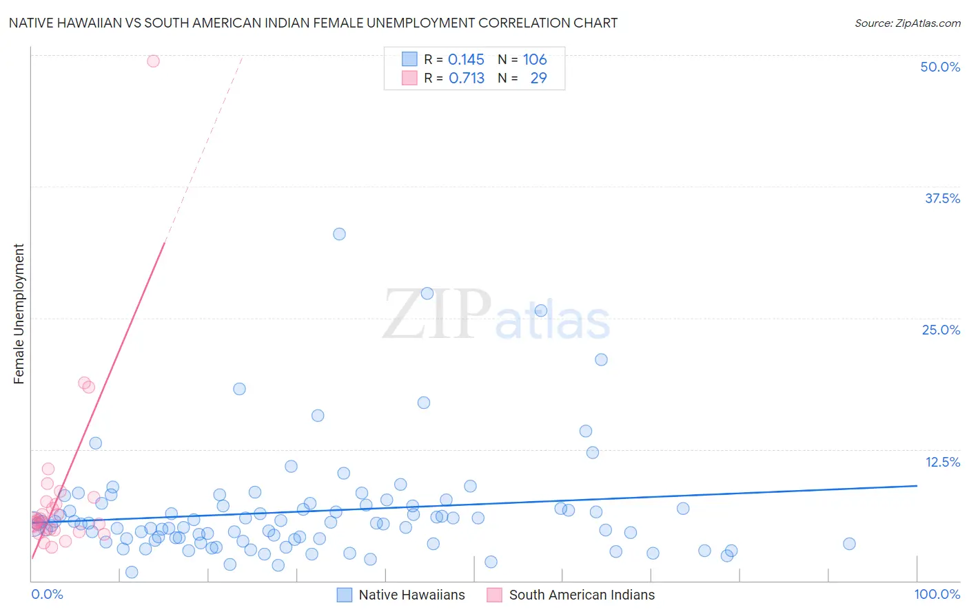 Native Hawaiian vs South American Indian Female Unemployment