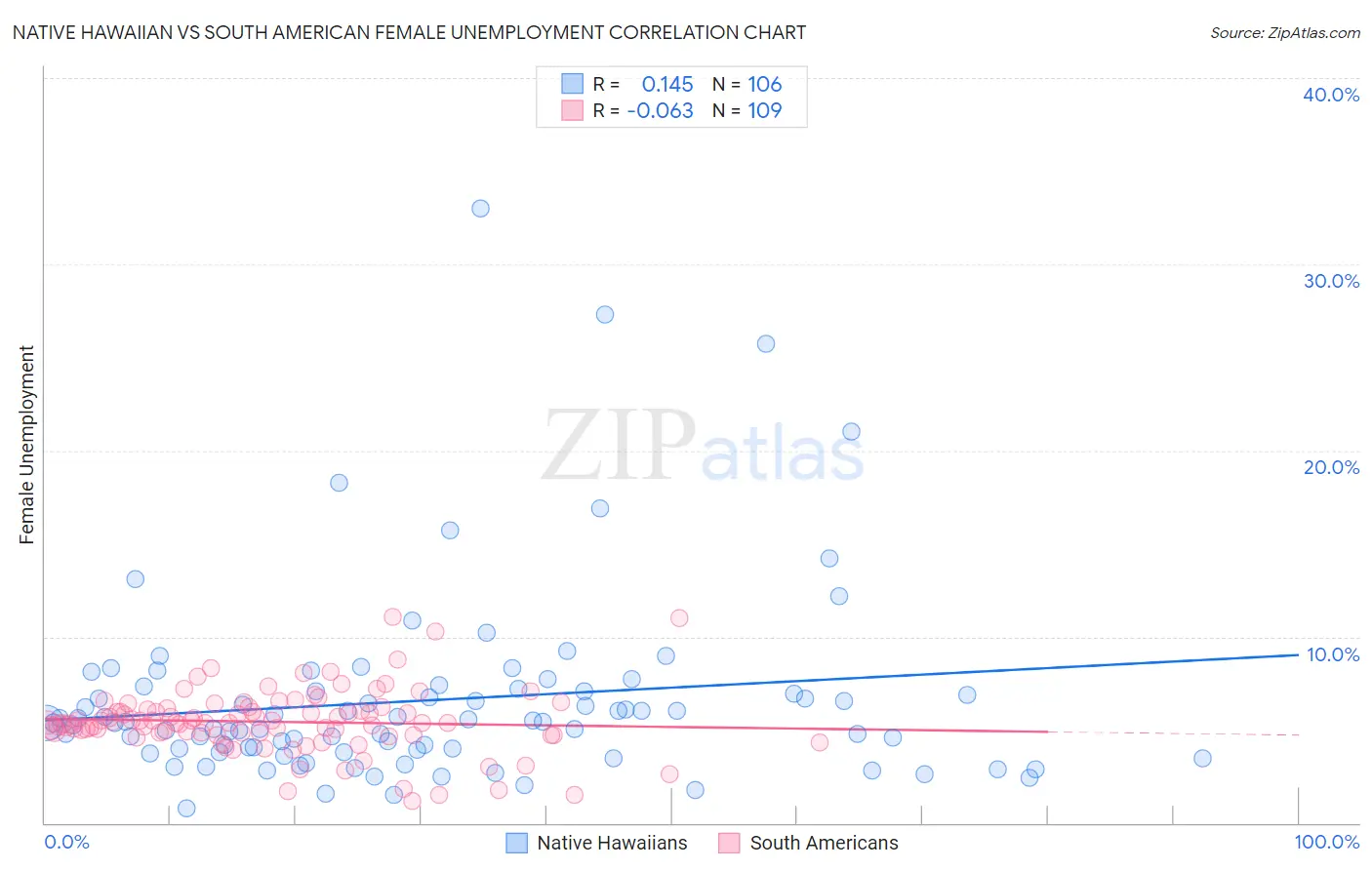 Native Hawaiian vs South American Female Unemployment