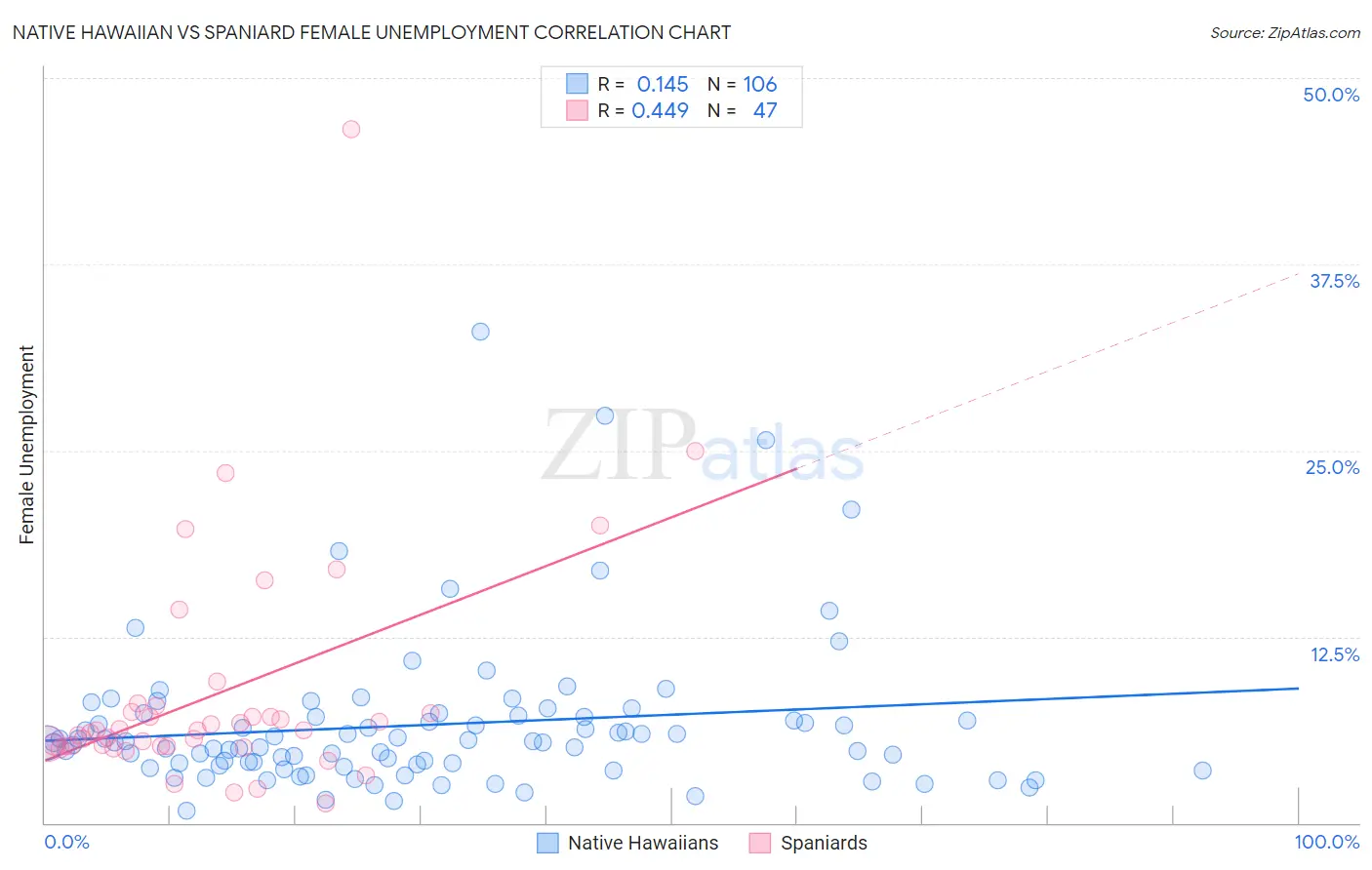 Native Hawaiian vs Spaniard Female Unemployment