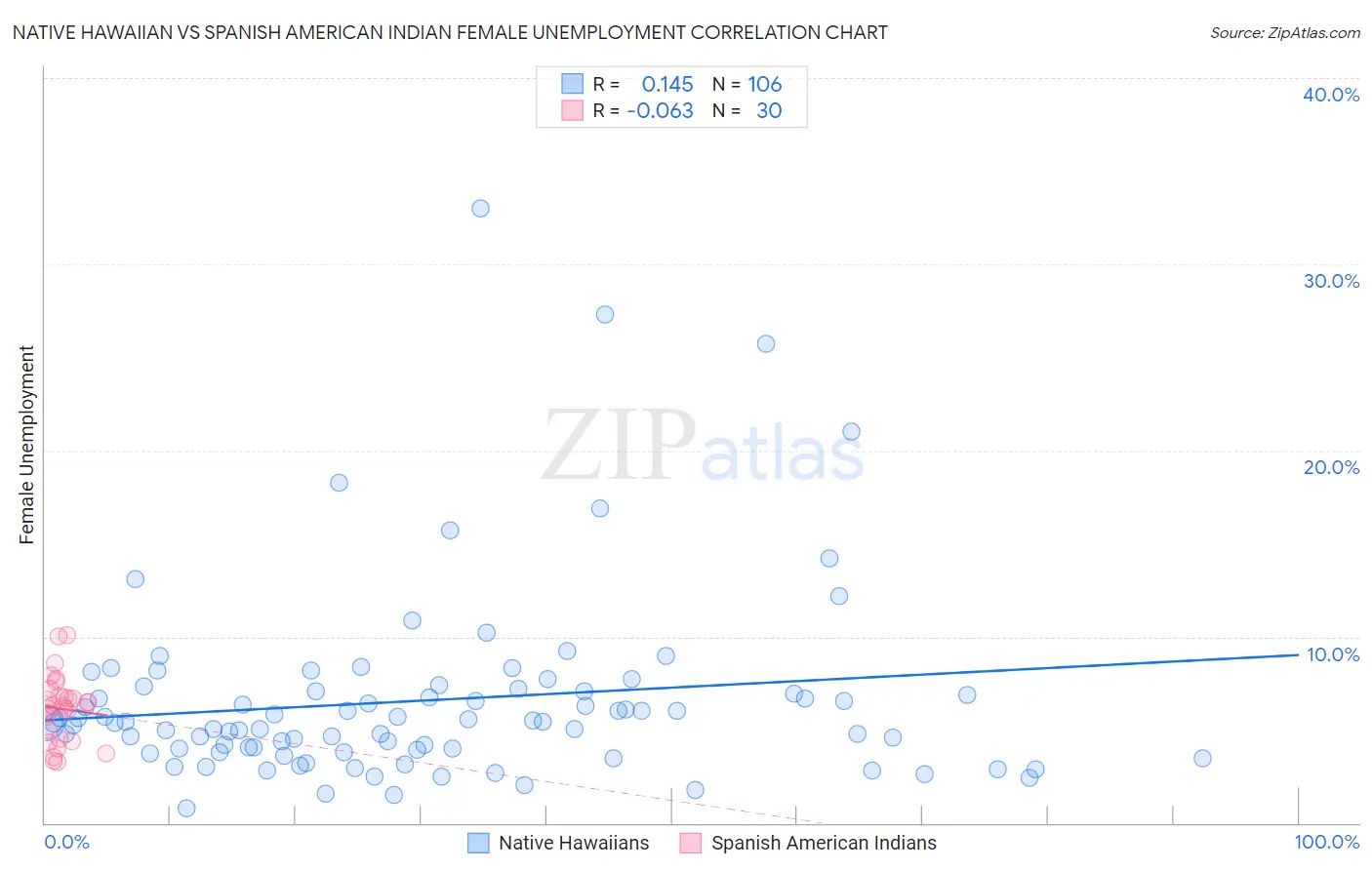 Native Hawaiian vs Spanish American Indian Female Unemployment