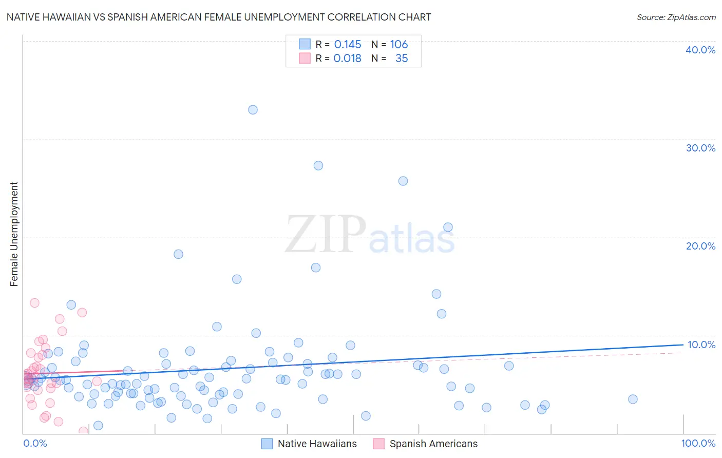 Native Hawaiian vs Spanish American Female Unemployment