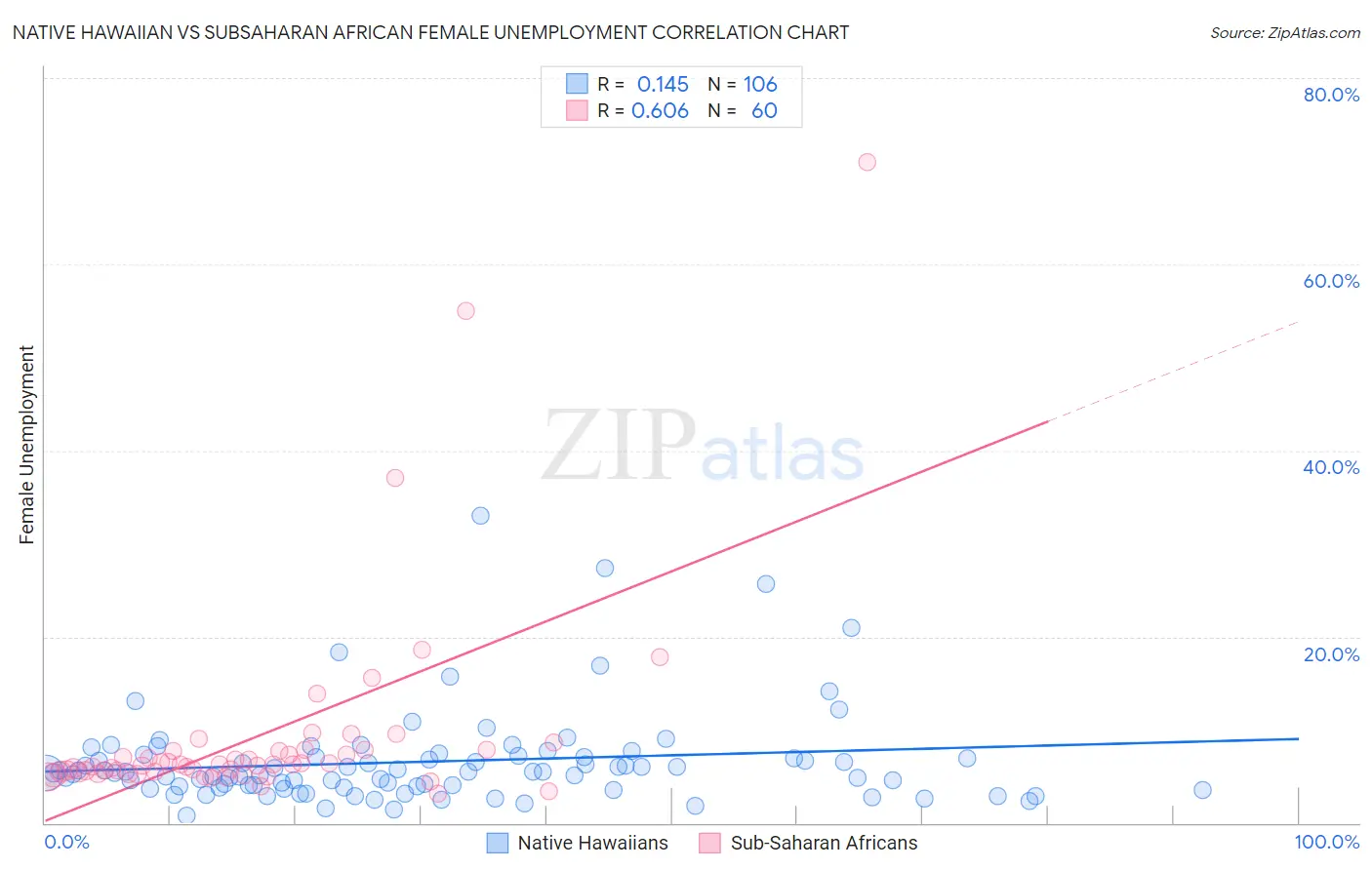 Native Hawaiian vs Subsaharan African Female Unemployment