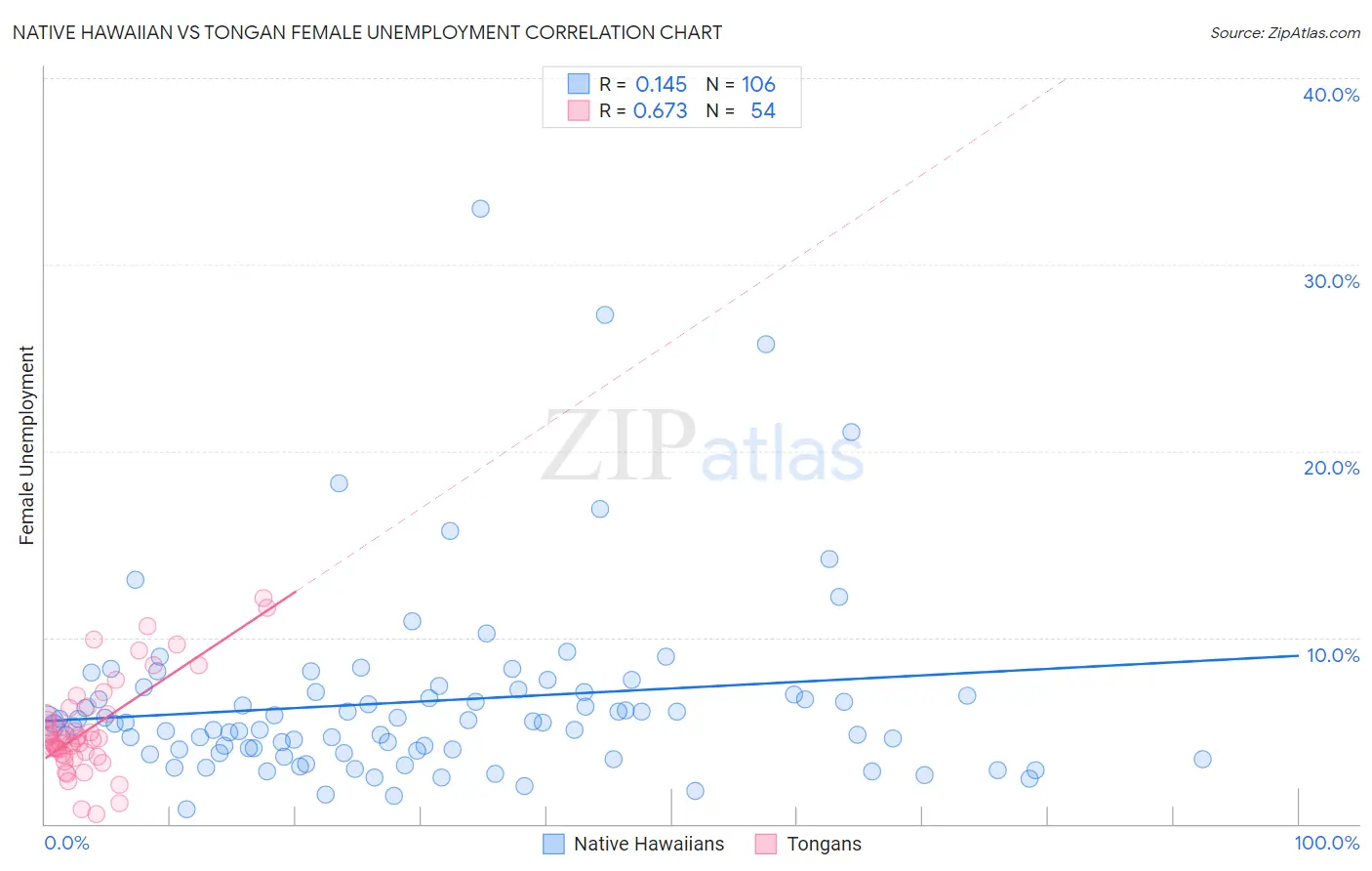Native Hawaiian vs Tongan Female Unemployment