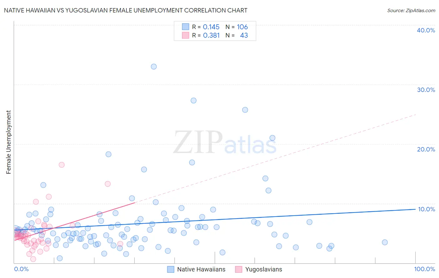 Native Hawaiian vs Yugoslavian Female Unemployment