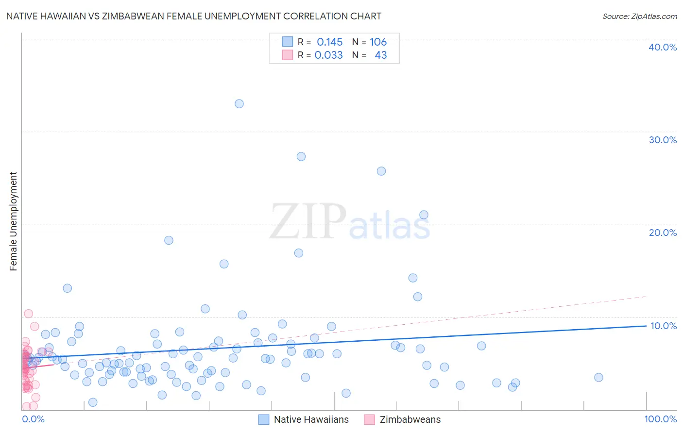 Native Hawaiian vs Zimbabwean Female Unemployment