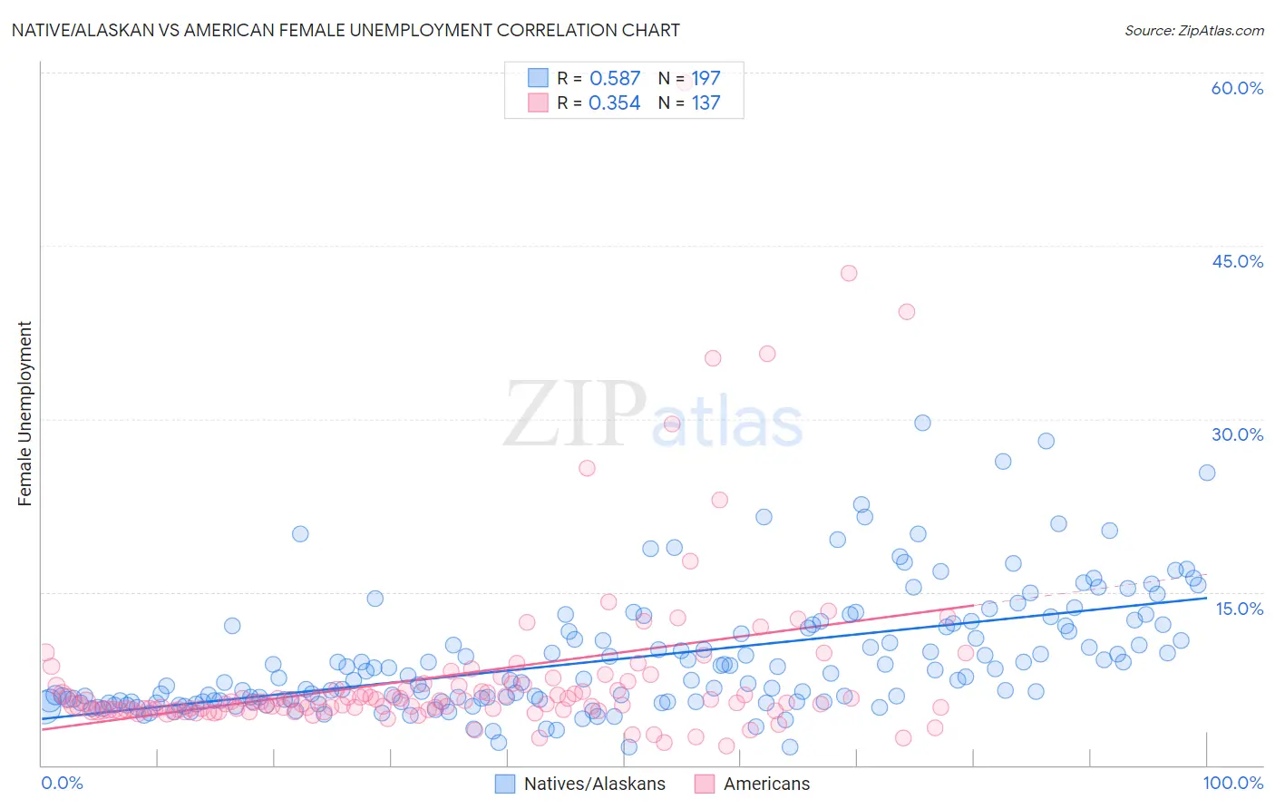 Native/Alaskan vs American Female Unemployment