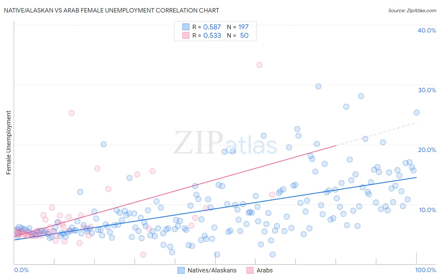Native/Alaskan vs Arab Female Unemployment