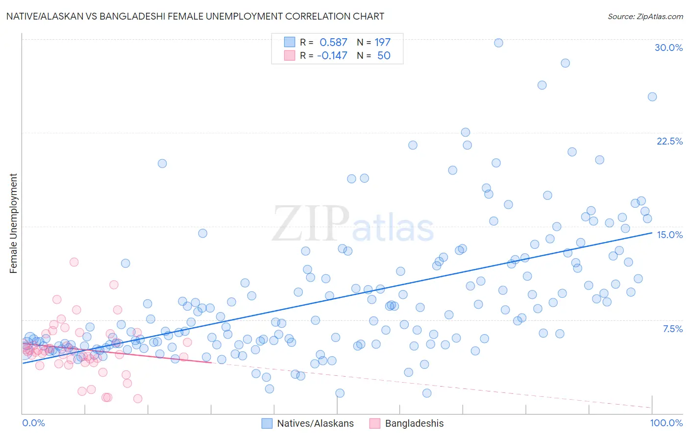 Native/Alaskan vs Bangladeshi Female Unemployment