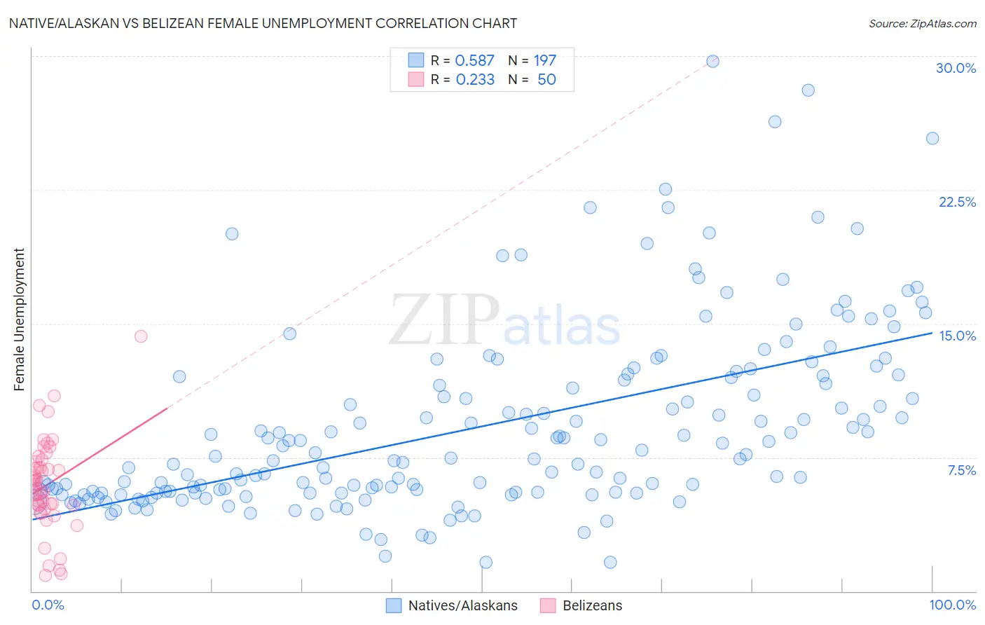 Native/Alaskan vs Belizean Female Unemployment