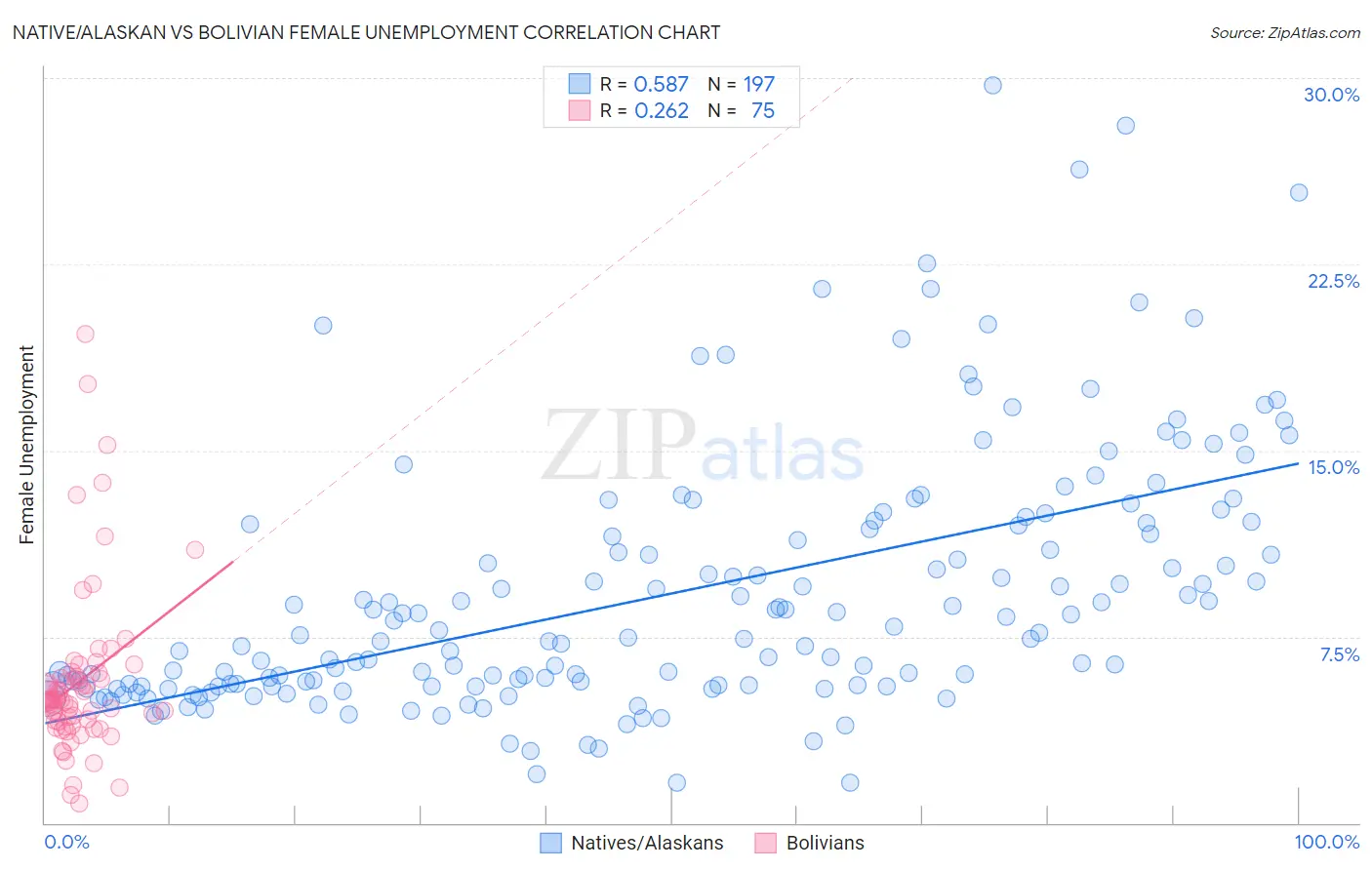 Native/Alaskan vs Bolivian Female Unemployment