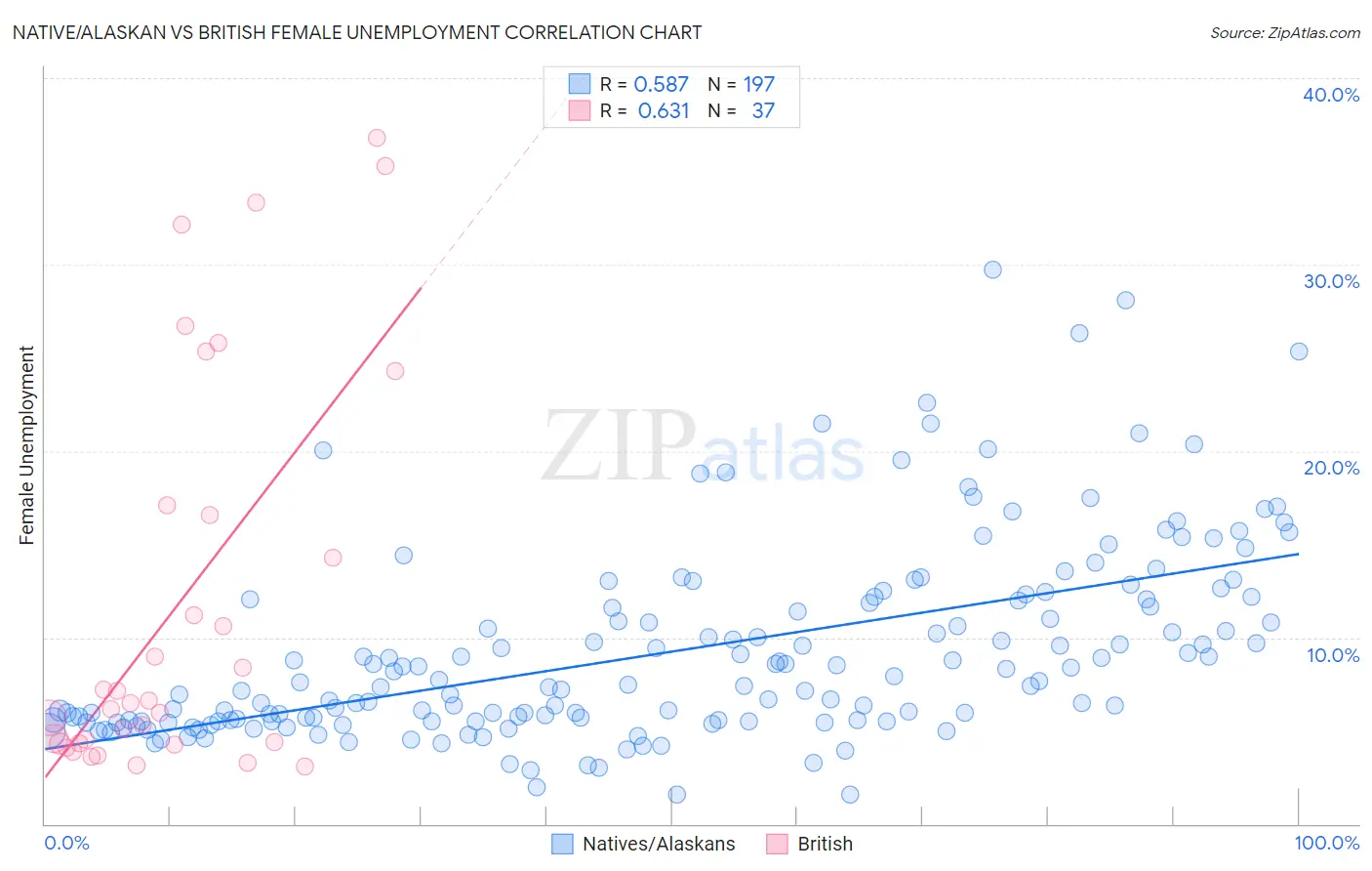 Native/Alaskan vs British Female Unemployment